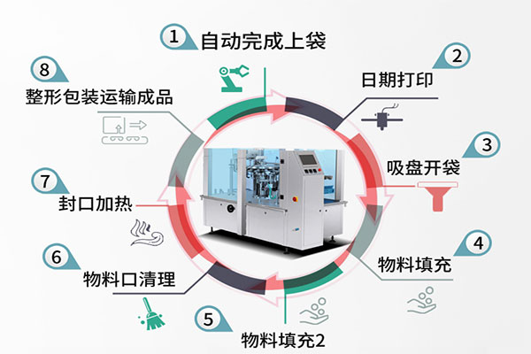 給袋式自動丝瓜视频污污污污的工作流程