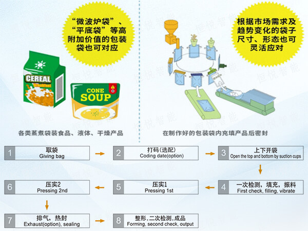  給袋式全自動食品丝瓜视频污污污污工作原理流程圖