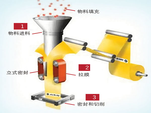 薄膜製袋立式自動丝瓜视频污污污污工作原理